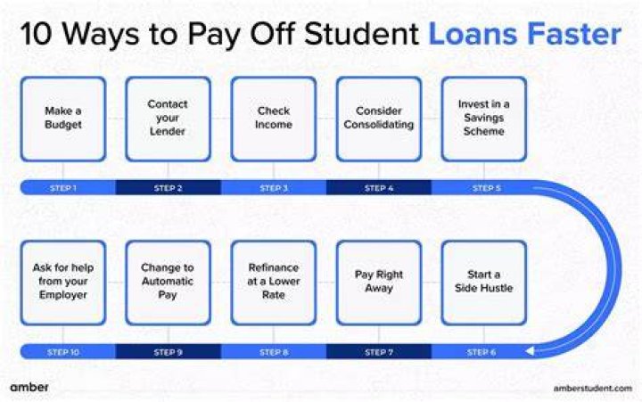 Are student loans hard to pay off?