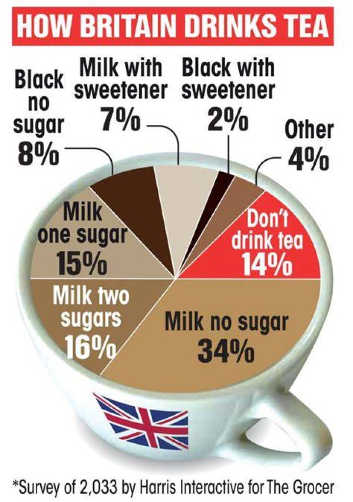 Do Brits put sugar in tea?