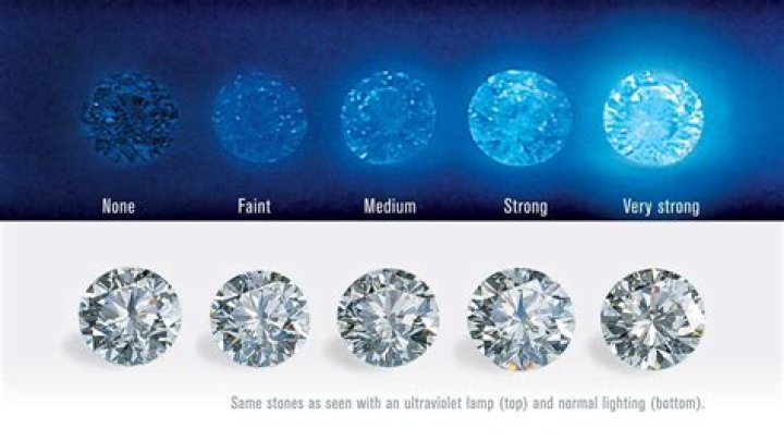 Do I want fluorescence in a diamond?