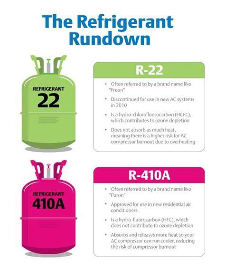 Does 410A cool as well as R-22?