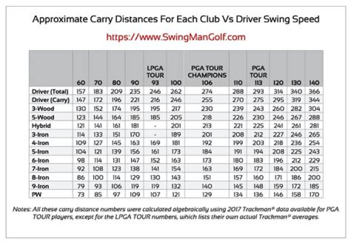 How do I increase my golf swing distance?
