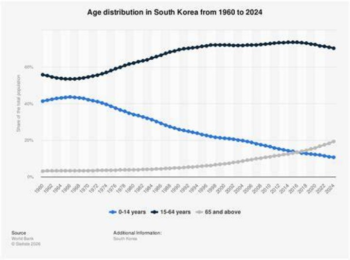 How do they count age in Korea?