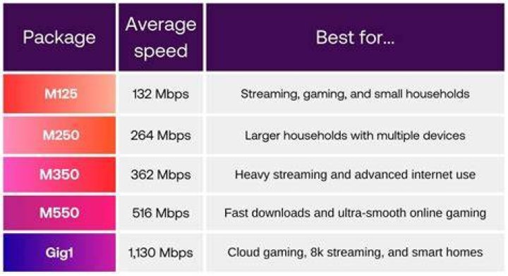 How fast is 30 Mbps Fibre?