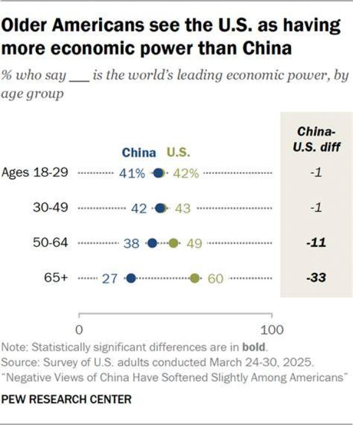 How much older is China than the US?