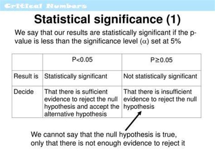 Is 0.25 statistically significant?