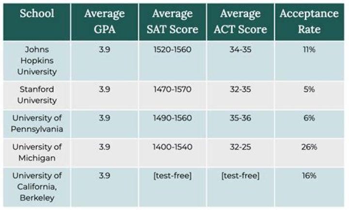 Is a 3.3 GPA good for law school?