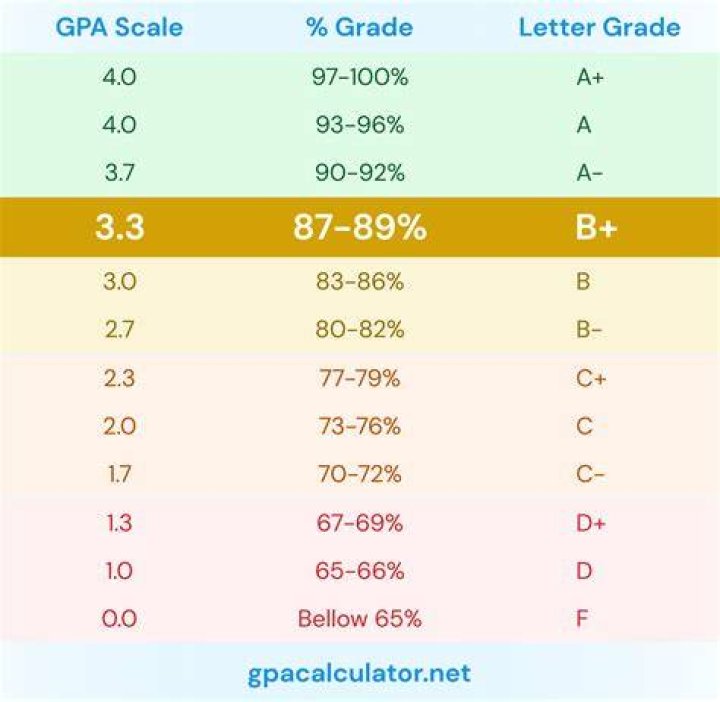Is a 3.93 GPA good?