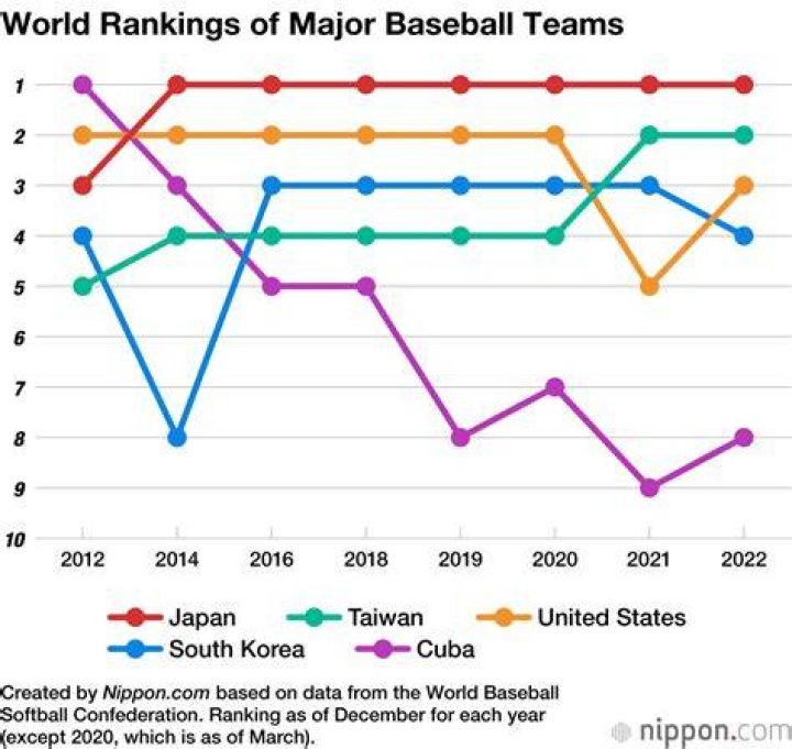 Is baseball popular in Japan?