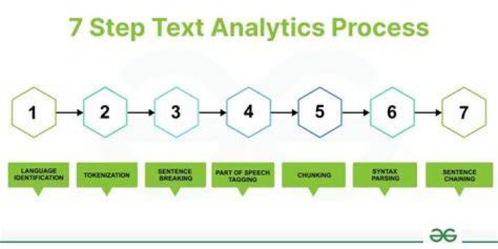 What are the five steps of analyzing a text?