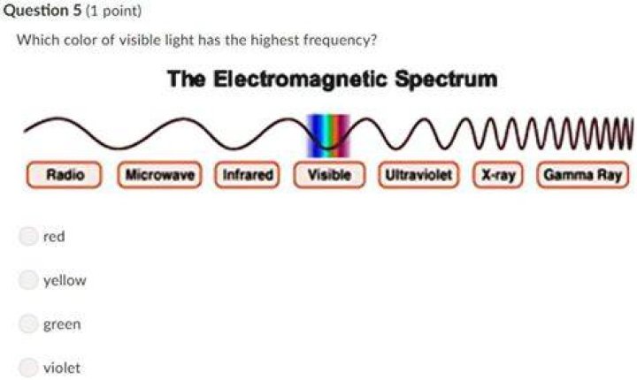 What color has the greatest frequency?