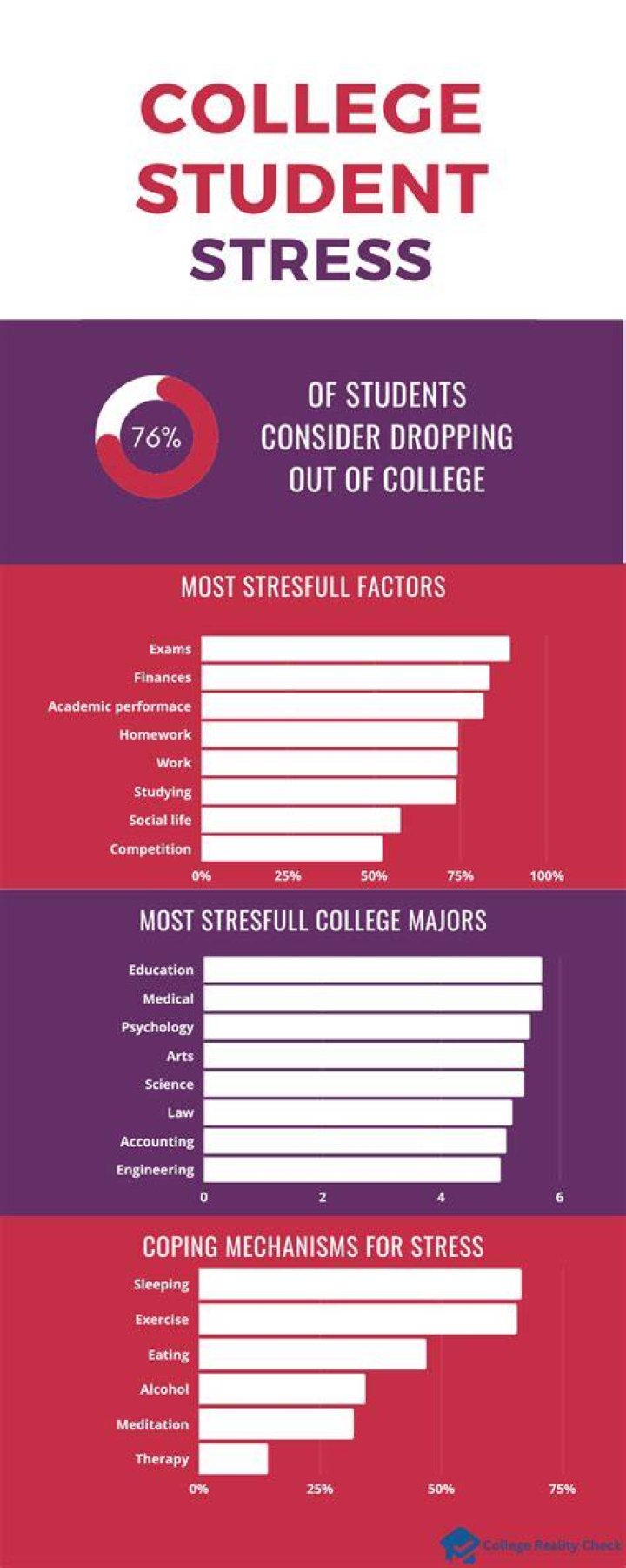 What do college students fear the most?