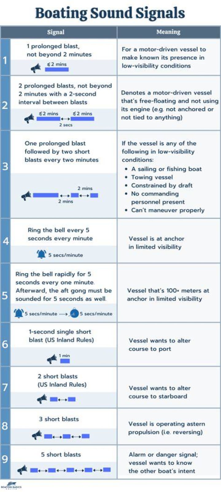 What does 3 short blasts from a boat mean?