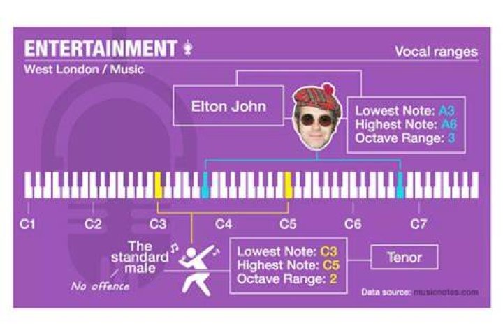 What is Elton John's vocal range?