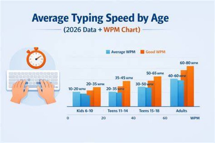 What is the average typing speed for a 10 year old?