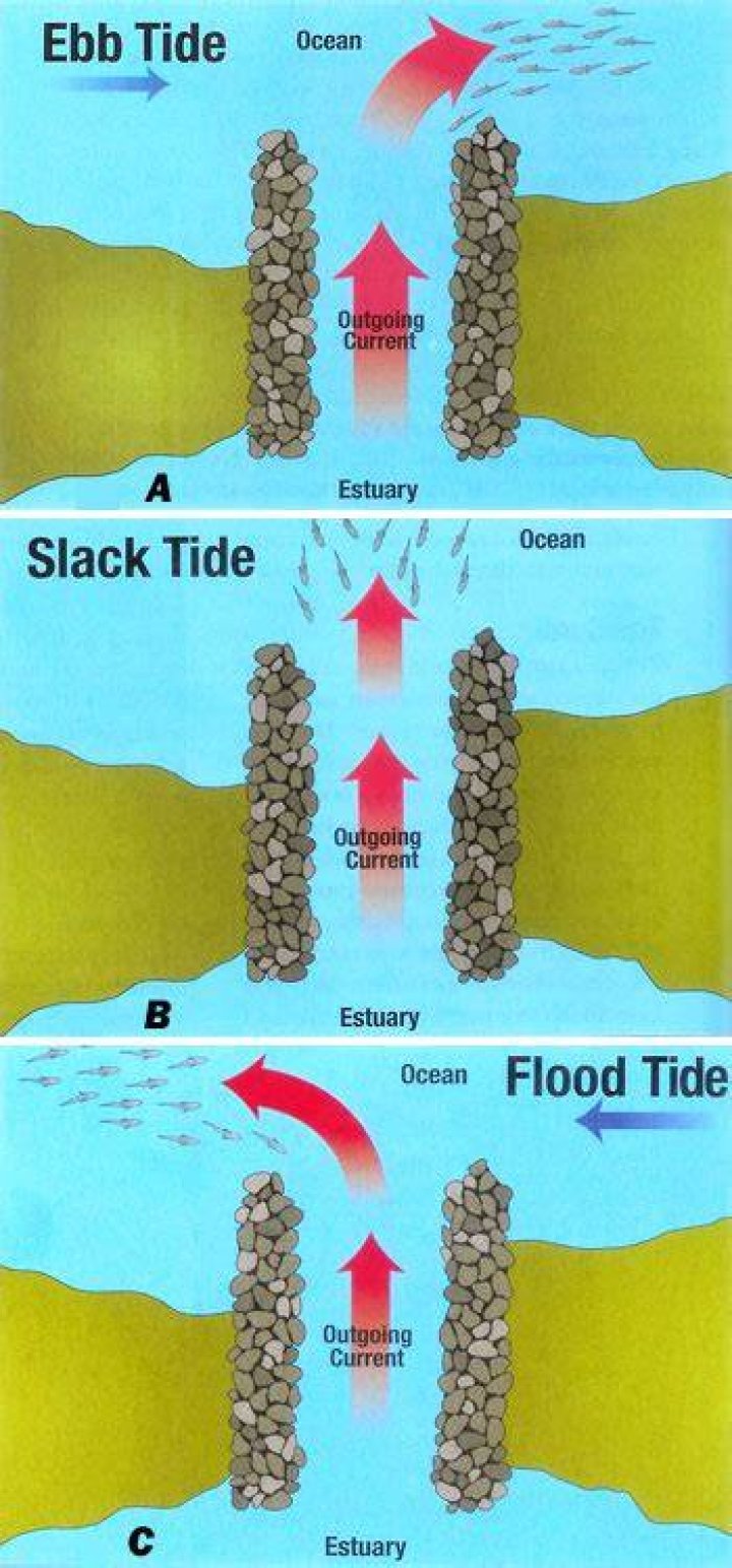 What is the difference between ebb tide and slack tide?