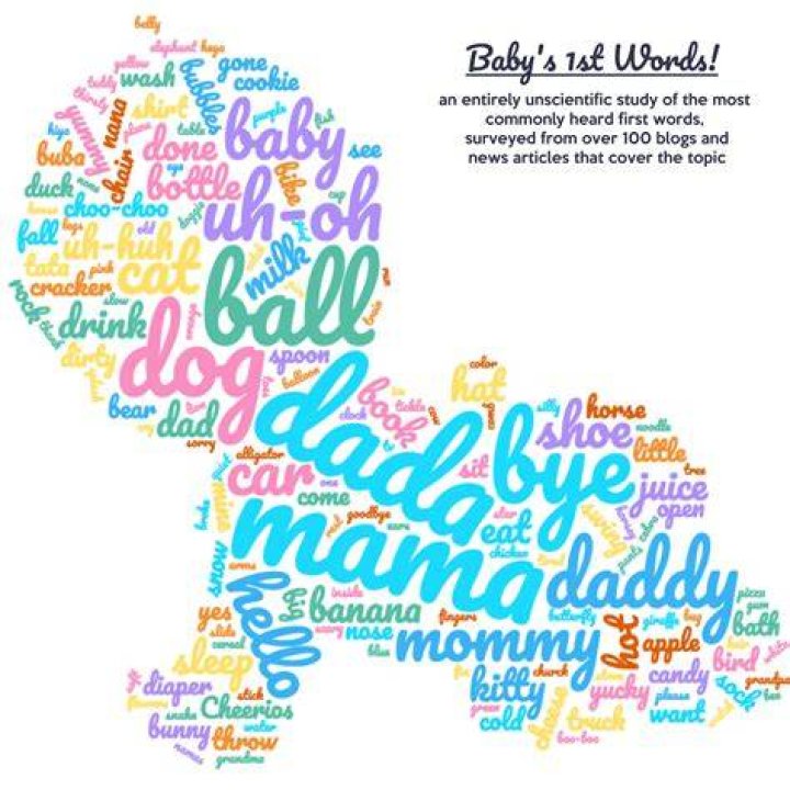 What is the most common first baby word?
