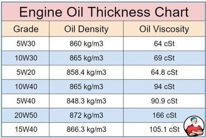 What is the thickest engine oil?
