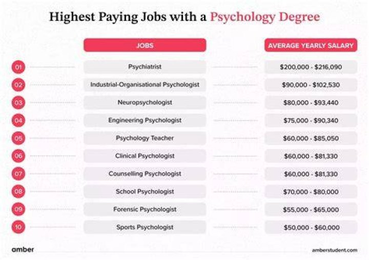 What pays more psychology or nursing?