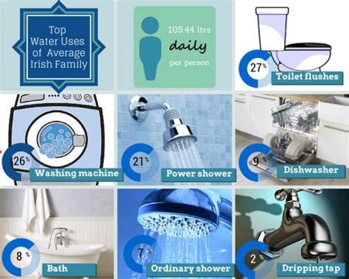 What uses less water shower or bath?