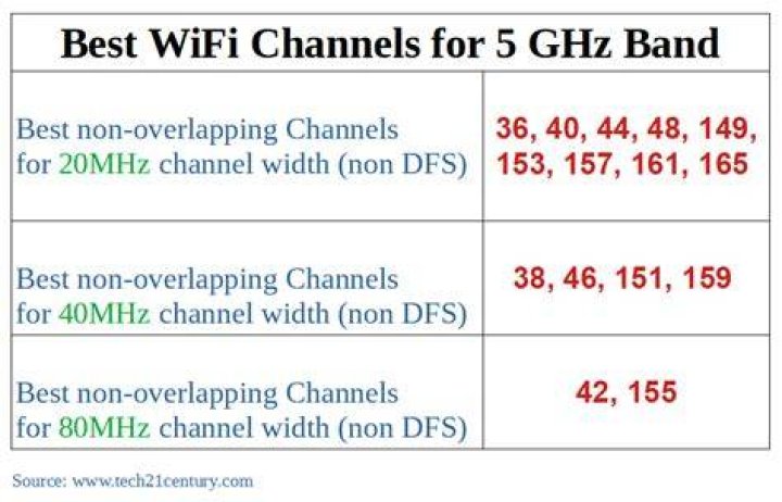 Which channel is best for WiFi?