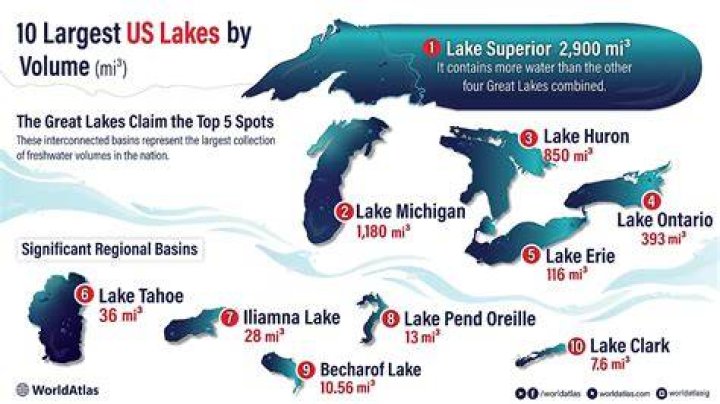 Which lake has the most water?