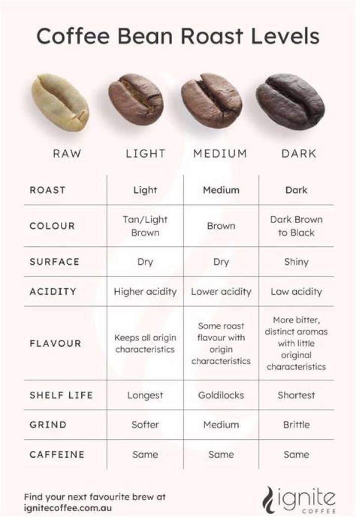 Which roast of coffee has most caffeine?