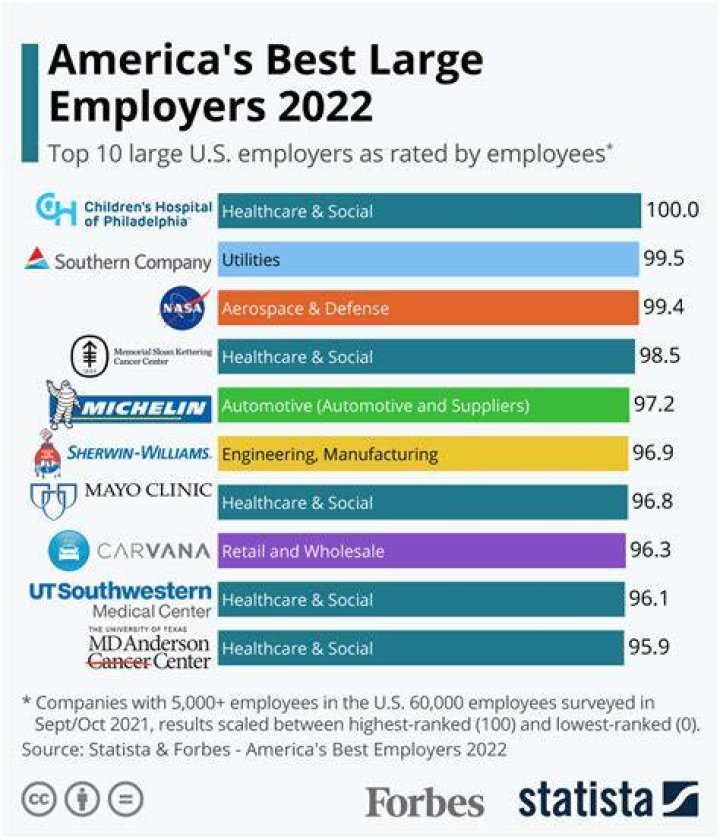 Who is the largest employer in the United States 2022?
