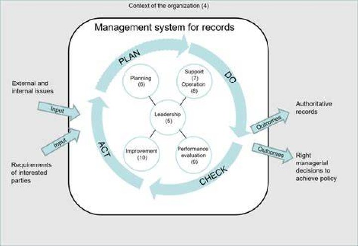 Why records management is an effective tool in management control?